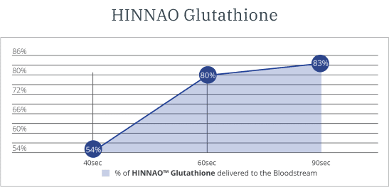 Hinnao-Glutathione-Graph-1